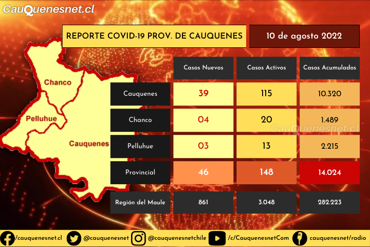 10 de agosto 2022: #Cauquenes registró 39 nuevos contagiados de #Covid19, #Chanco 04 y #Pelluhue 03
